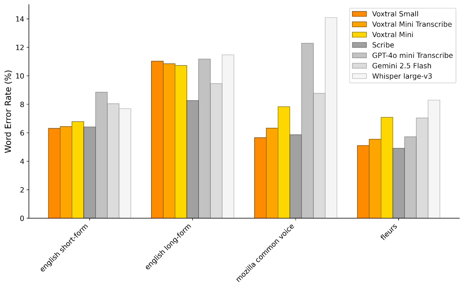 Voxtral Speech Transcription Performance Benchmarks